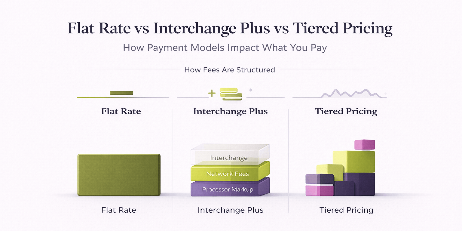 Comparison of flat rate, interchange plus, and tiered pricing models showing how payment processing fees are structured.